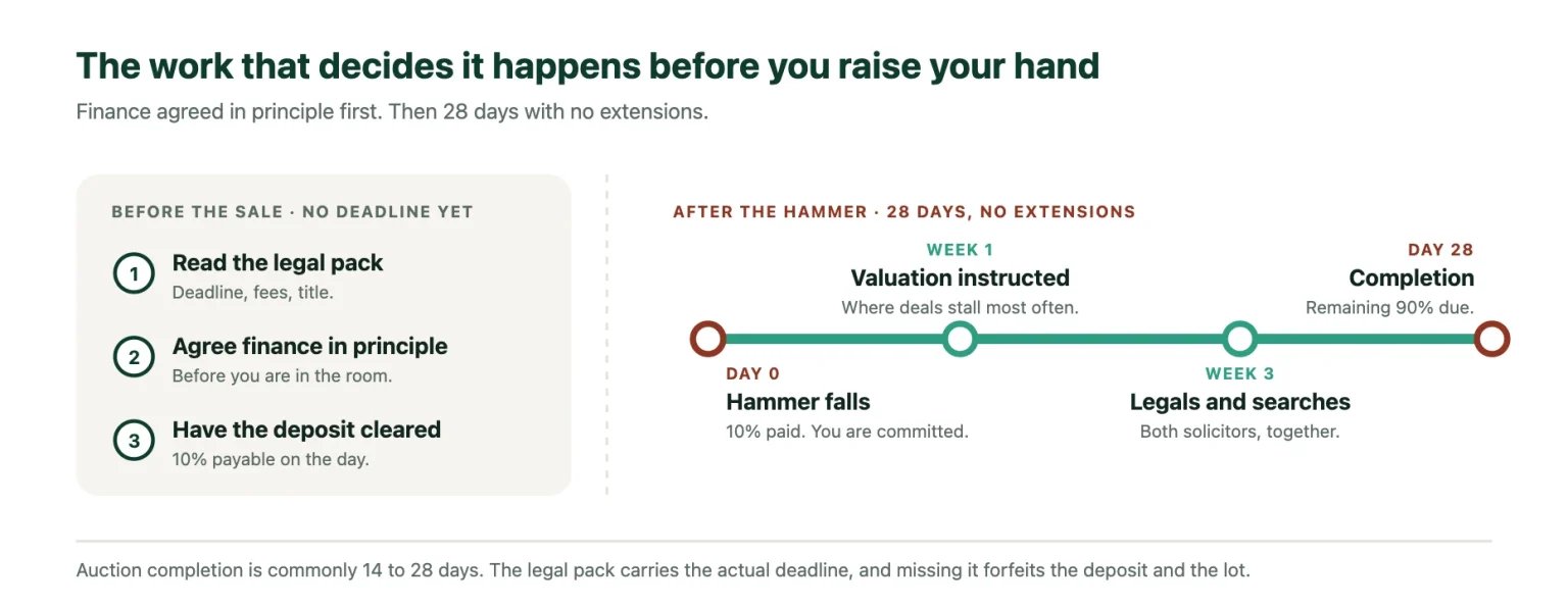 Auction bridging finance timeline: legal pack read, finance agreed in principle and deposit cleared before the sale, then hammer, valuation, legals and completion by day 28.