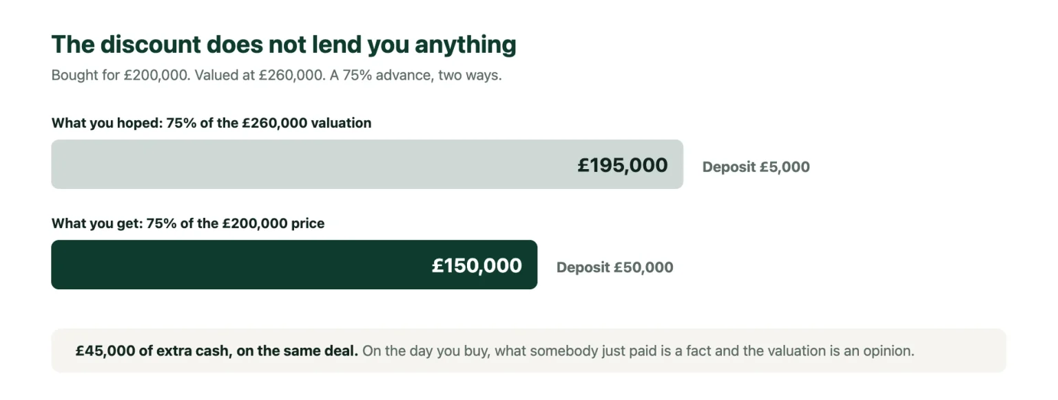Below market value bridging: a 75% advance on a &pound;260,000 valuation would be &pound;195,000, but lenders use the &pound;200,000 price, so the advance is &pound;150,000.
