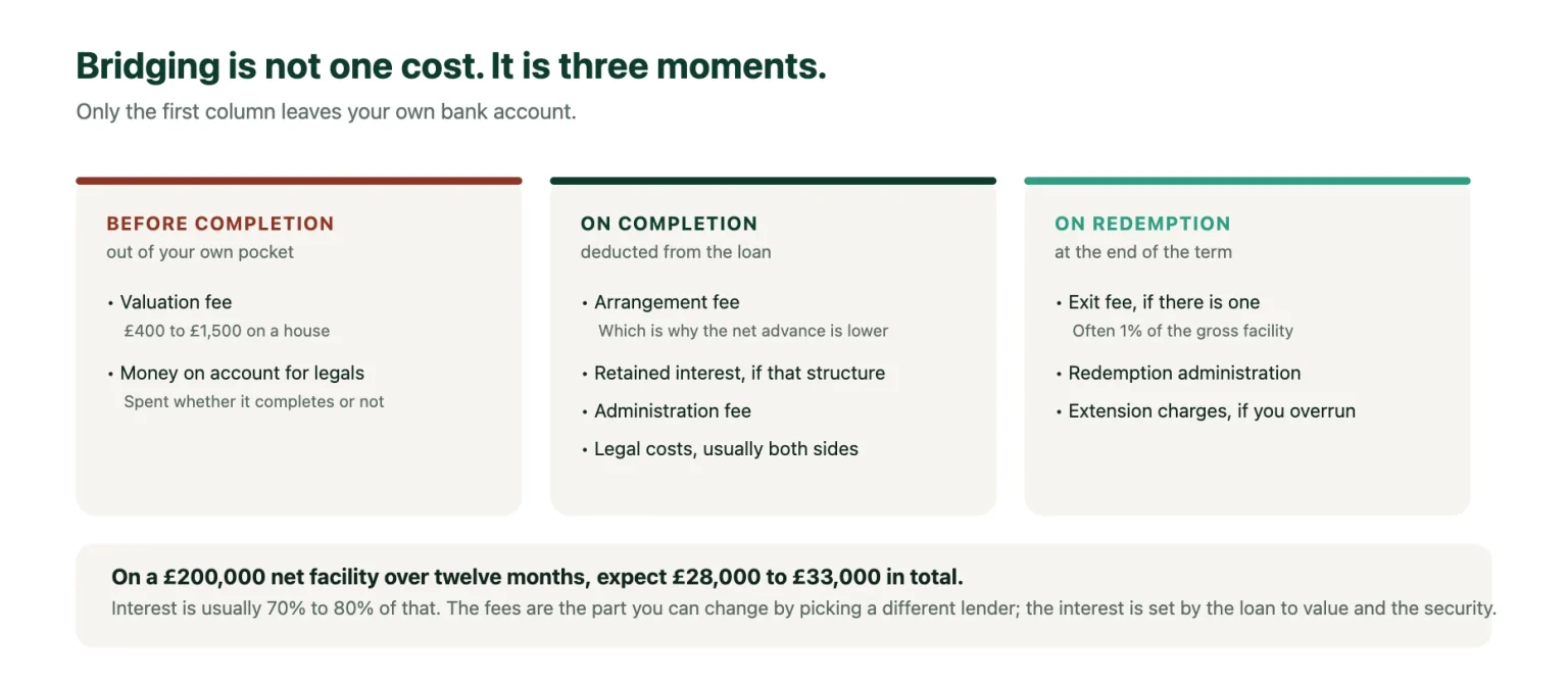 Bridging loan rates and costs: the valuation and legals on account come from your own pocket, completion costs are deducted from the loan, exit fees fall at redemption.