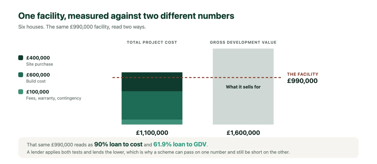 Development finance explained: the same £990,000 facility is 90% of a £1,100,000 total project cost and 61.9% of a £1,600,000 gross development value.
