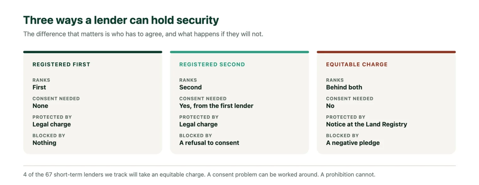 Equitable charge bridging compared with a registered first and second charge: how each ranks, who must consent, how it is protected and what blocks it.