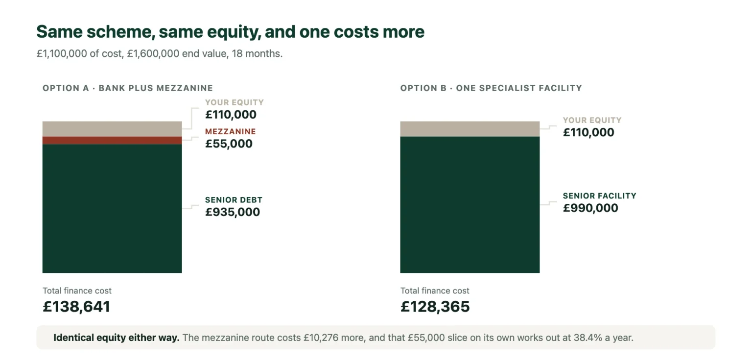 Mezzanine finance compared with a stretched senior facility: both leave &pound;110,000 of developer equity, but the mezzanine route costs &pound;138,641 against &pound;128,365.