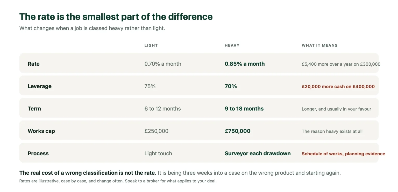 Refurbishment bridging loans, light against heavy: rate 0.70% versus 0.85% a month, leverage 75% versus 70%, term 6 to 12 against 9 to 18 months, works cap £250,000 against £750,000.