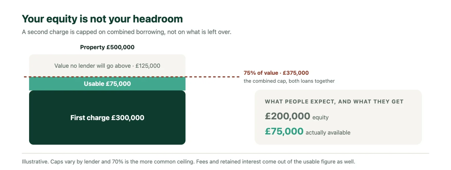Second charge bridging loans headroom: on a &pound;500,000 property with a &pound;300,000 first charge, a 75% combined cap leaves &pound;75,000 usable, not &pound;200,000 of equity.