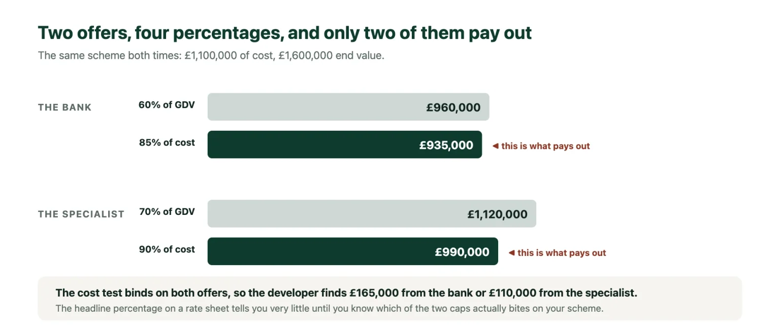 Senior development debt compared: the bank advances &pound;935,000 and the specialist &pound;990,000 on the same scheme, because the cost cap binds on both offers.